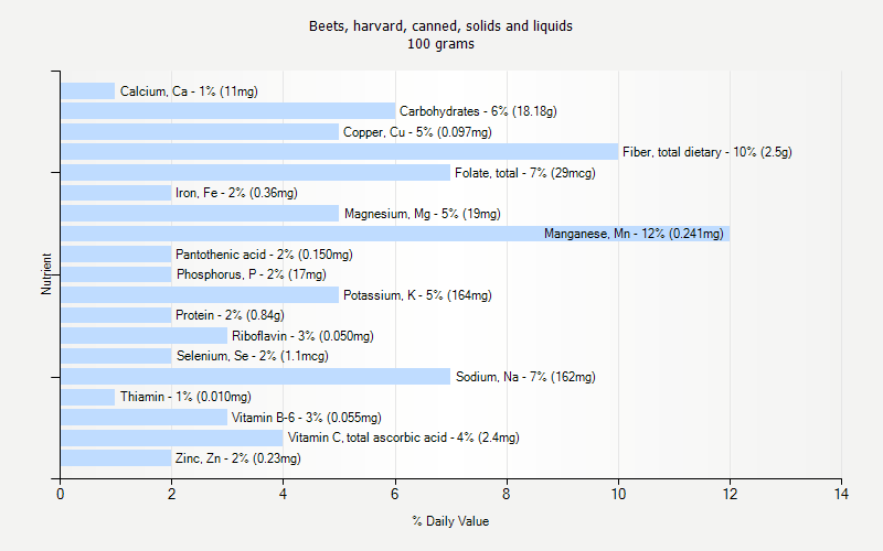 % Daily Value for Beets, harvard, canned, solids and liquids 100 grams 