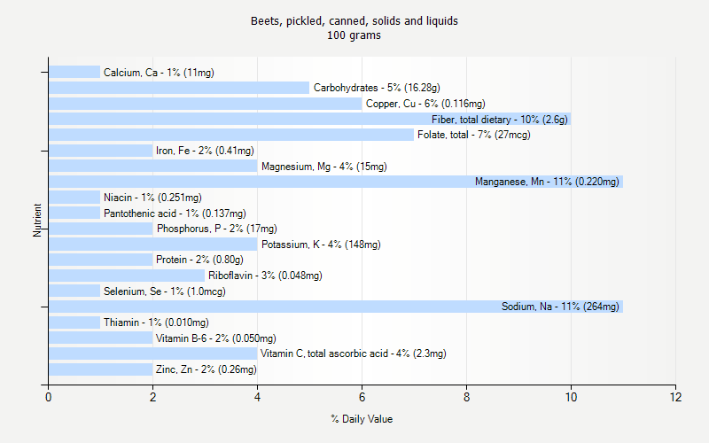 % Daily Value for Beets, pickled, canned, solids and liquids 100 grams 