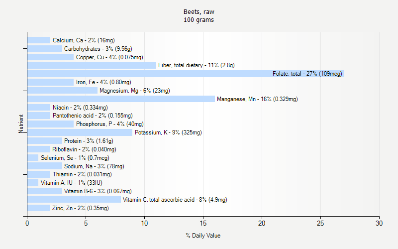 % Daily Value for Beets, raw 100 grams 