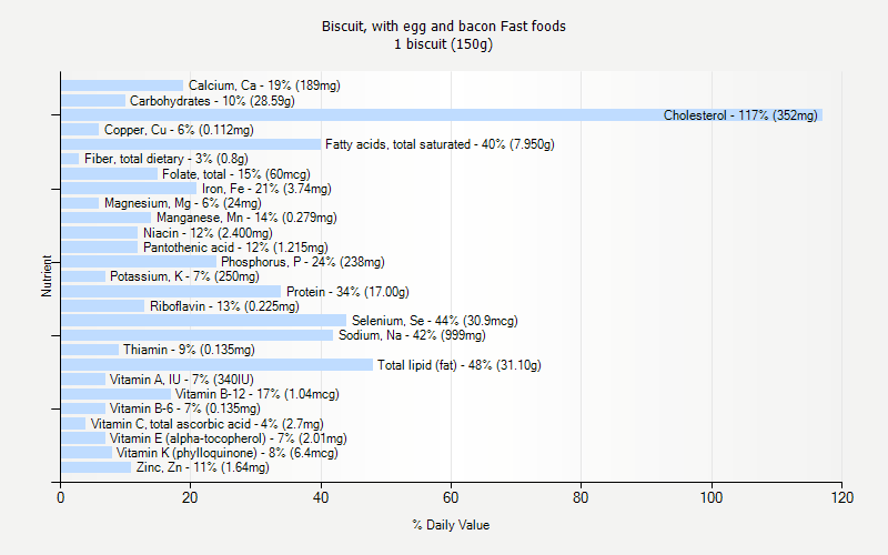 % Daily Value for Biscuit, with egg and bacon Fast foods 1 biscuit (150g)