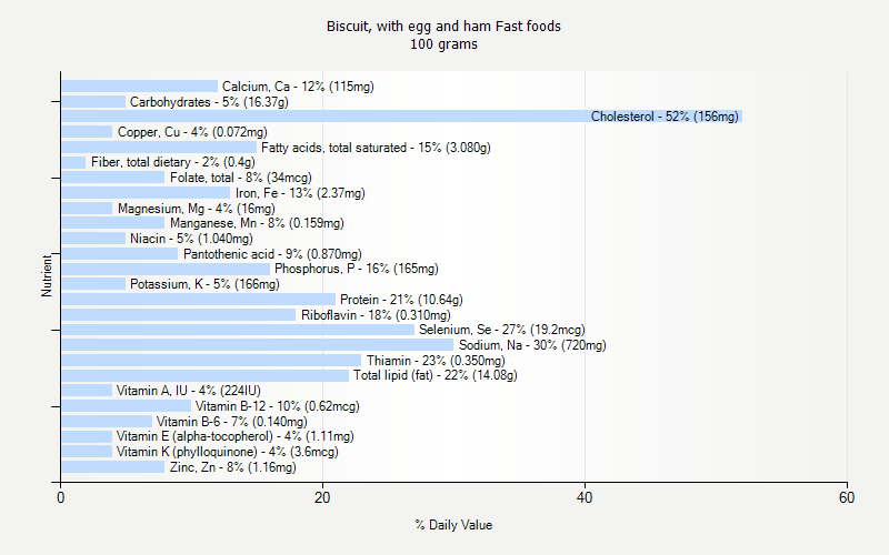 % Daily Value for Biscuit, with egg and ham Fast foods 100 grams 