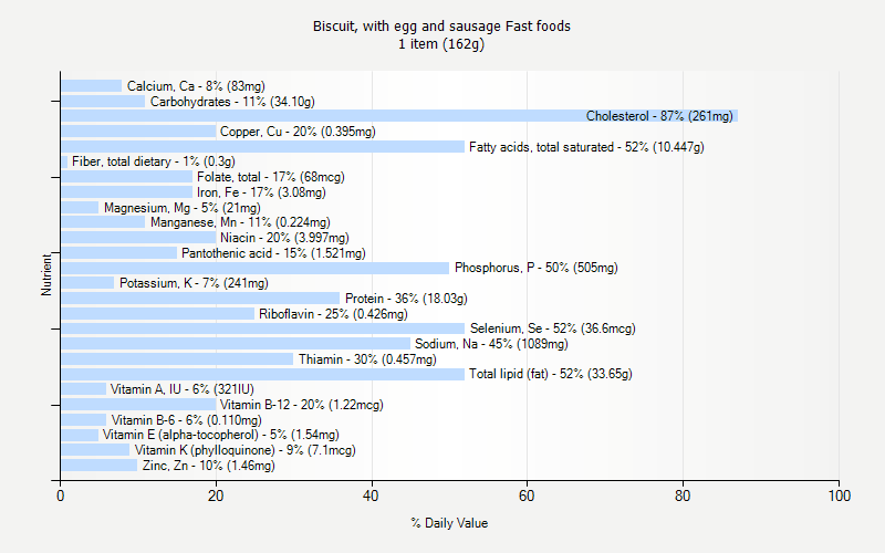 % Daily Value for Biscuit, with egg and sausage Fast foods 1 item (162g)