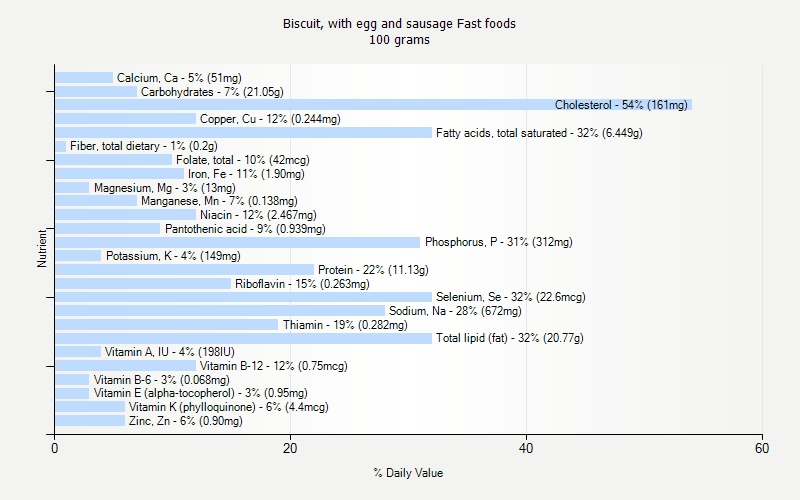 % Daily Value for Biscuit, with egg and sausage Fast foods 100 grams 