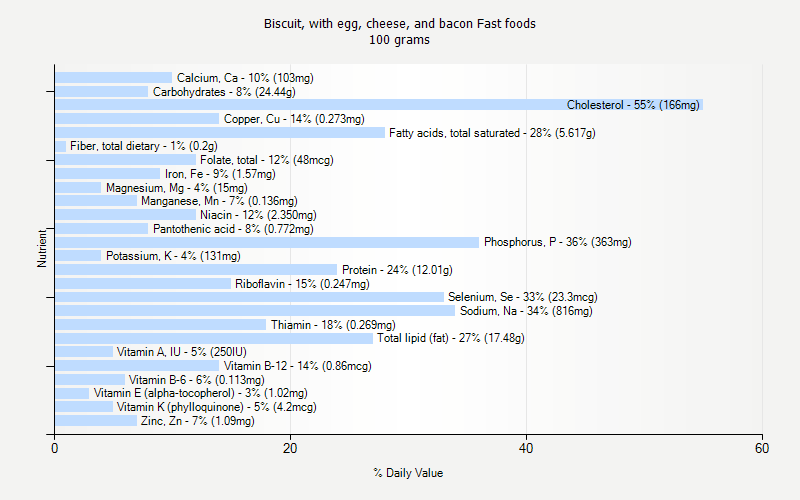 % Daily Value for Biscuit, with egg, cheese, and bacon Fast foods 100 grams 