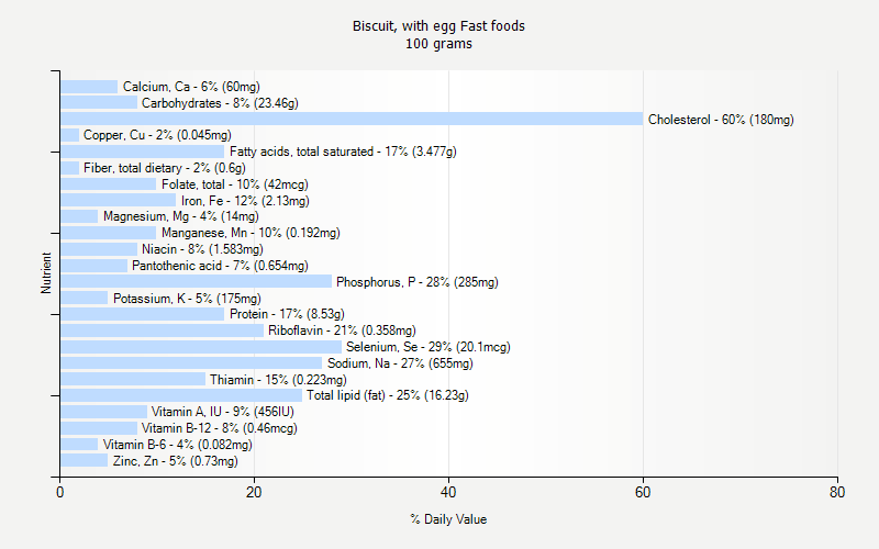 % Daily Value for Biscuit, with egg Fast foods 100 grams 