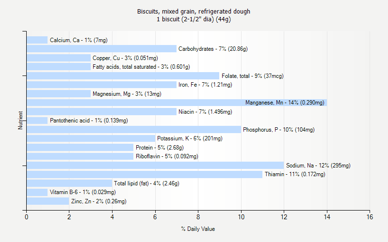 % Daily Value for Biscuits, mixed grain, refrigerated dough 1 biscuit (2-1/2" dia) (44g)