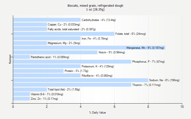 % Daily Value for Biscuits, mixed grain, refrigerated dough 1 oz (28.35g)