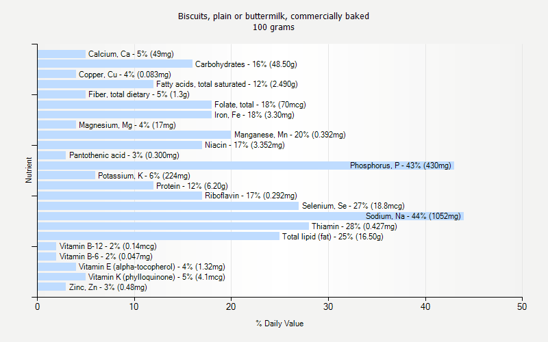 % Daily Value for Biscuits, plain or buttermilk, commercially baked 100 grams 