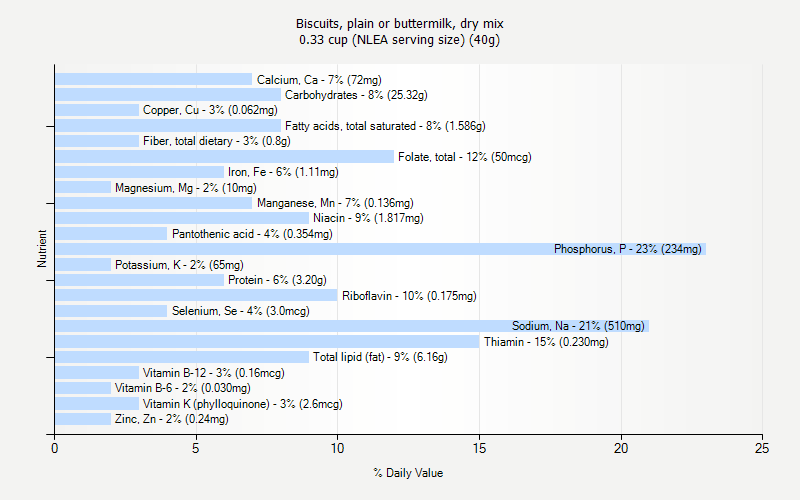 % Daily Value for Biscuits, plain or buttermilk, dry mix 0.33 cup (NLEA serving size) (40g)