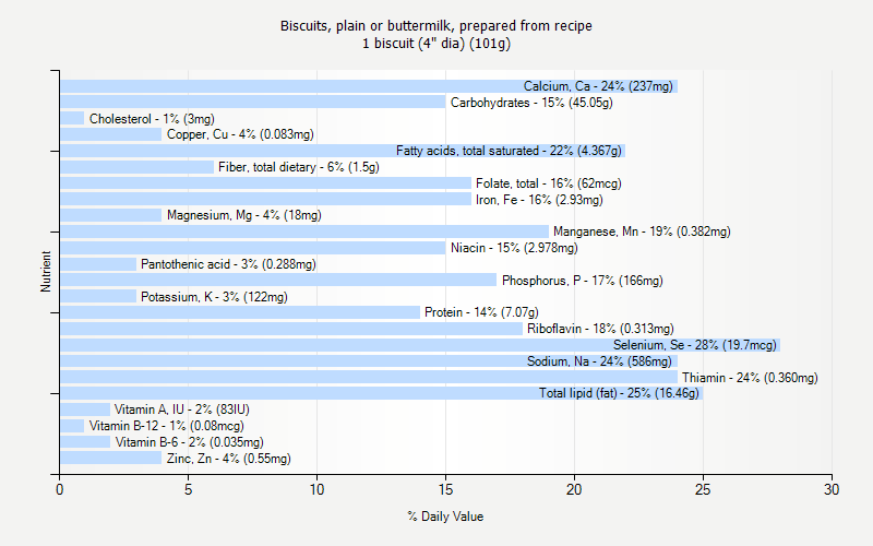 % Daily Value for Biscuits, plain or buttermilk, prepared from recipe 1 biscuit (4" dia) (101g)