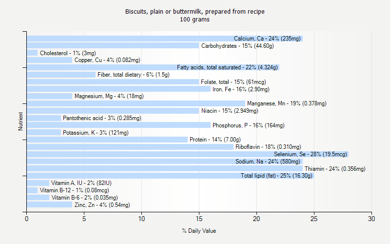 % Daily Value for Biscuits, plain or buttermilk, prepared from recipe 100 grams 