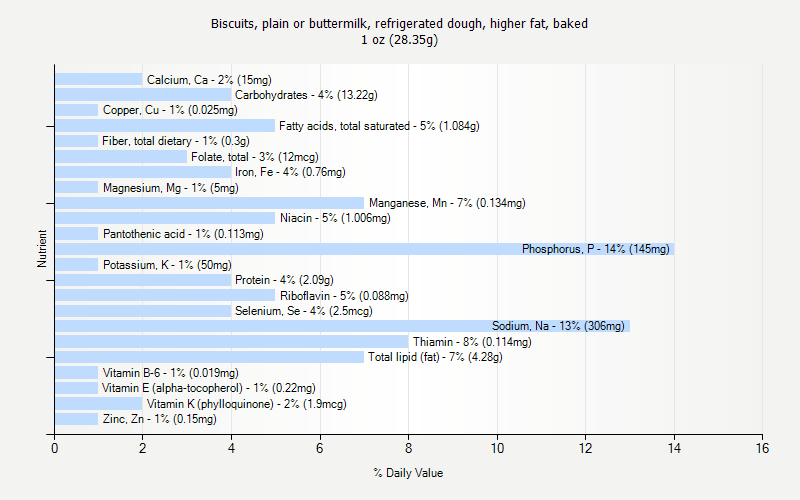 % Daily Value for Biscuits, plain or buttermilk, refrigerated dough, higher fat, baked 1 oz (28.35g)