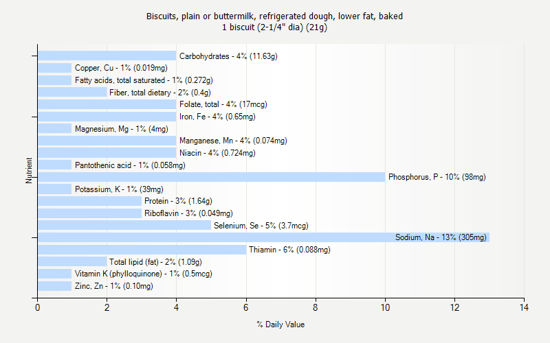 % Daily Value for Biscuits, plain or buttermilk, refrigerated dough, lower fat, baked 1 biscuit (2-1/4" dia) (21g)