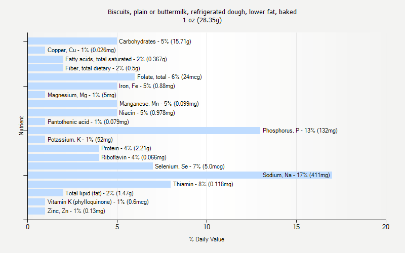 % Daily Value for Biscuits, plain or buttermilk, refrigerated dough, lower fat, baked 1 oz (28.35g)