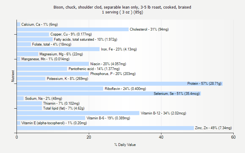 % Daily Value for Bison, chuck, shoulder clod, separable lean only, 3-5 lb roast, cooked, braised 1 serving ( 3 oz ) (85g)