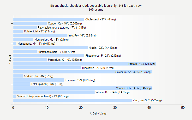 % Daily Value for Bison, chuck, shoulder clod, separable lean only, 3-5 lb roast, raw 100 grams 