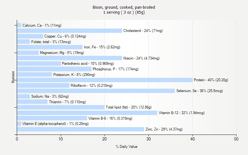 % Daily Value for Bison, ground, cooked, pan-broiled 1 serving ( 3 oz ) (85g)