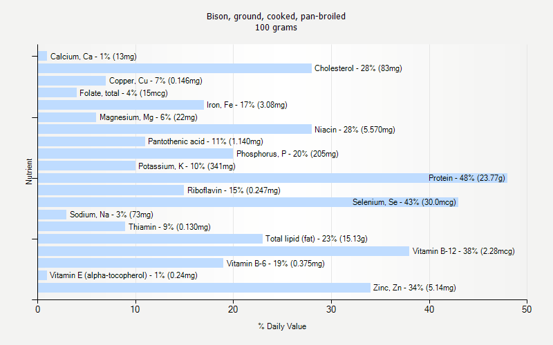 % Daily Value for Bison, ground, cooked, pan-broiled 100 grams 