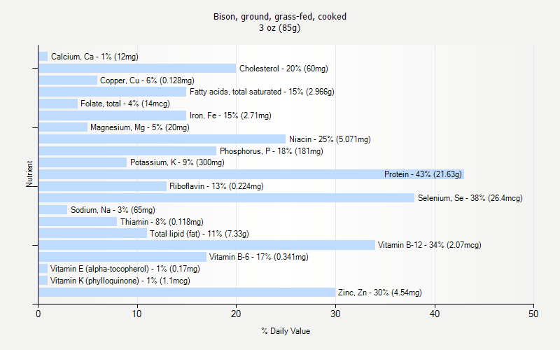 % Daily Value for Bison, ground, grass-fed, cooked 3 oz (85g)