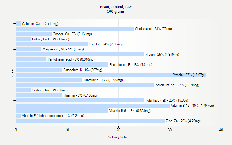 % Daily Value for Bison, ground, raw 100 grams 