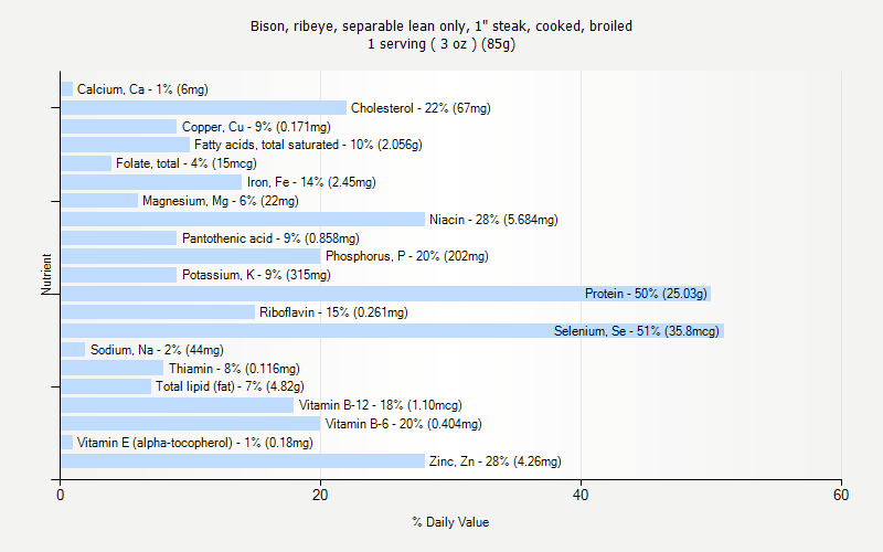 % Daily Value for Bison, ribeye, separable lean only, 1" steak, cooked, broiled 1 serving ( 3 oz ) (85g)