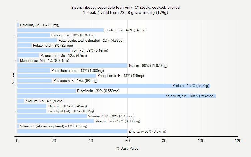 % Daily Value for Bison, ribeye, separable lean only, 1" steak, cooked, broiled 1 steak ( yield from 232.8 g raw meat ) (179g)