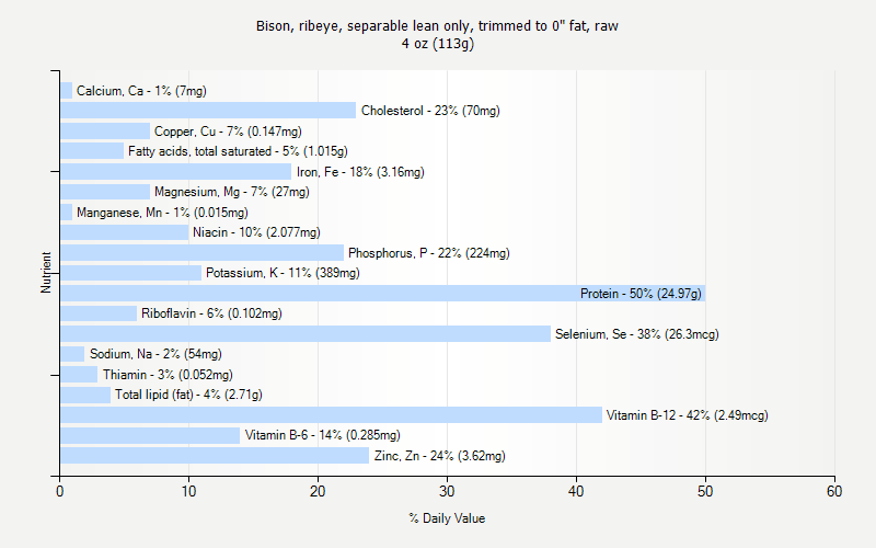 % Daily Value for Bison, ribeye, separable lean only, trimmed to 0" fat, raw 4 oz (113g)