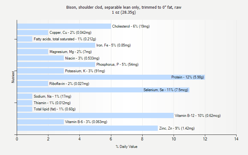% Daily Value for Bison, shoulder clod, separable lean only, trimmed to 0" fat, raw 1 oz (28.35g)