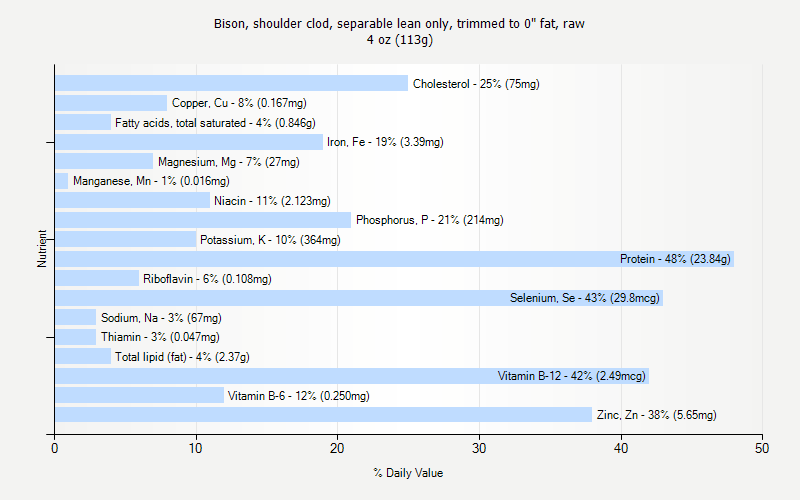 % Daily Value for Bison, shoulder clod, separable lean only, trimmed to 0" fat, raw 4 oz (113g)