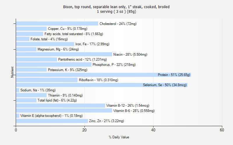 % Daily Value for Bison, top round, separable lean only, 1" steak, cooked, broiled 1 serving ( 3 oz ) (85g)