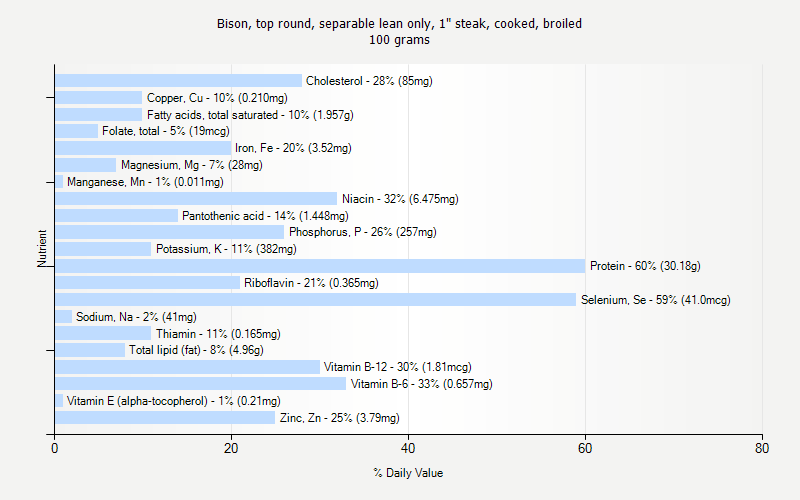 % Daily Value for Bison, top round, separable lean only, 1" steak, cooked, broiled 100 grams 