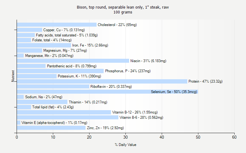 % Daily Value for Bison, top round, separable lean only, 1" steak, raw 100 grams 