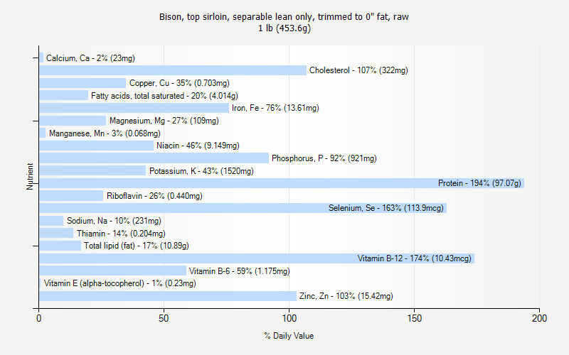 % Daily Value for Bison, top sirloin, separable lean only, trimmed to 0" fat, raw 1 lb (453.6g)