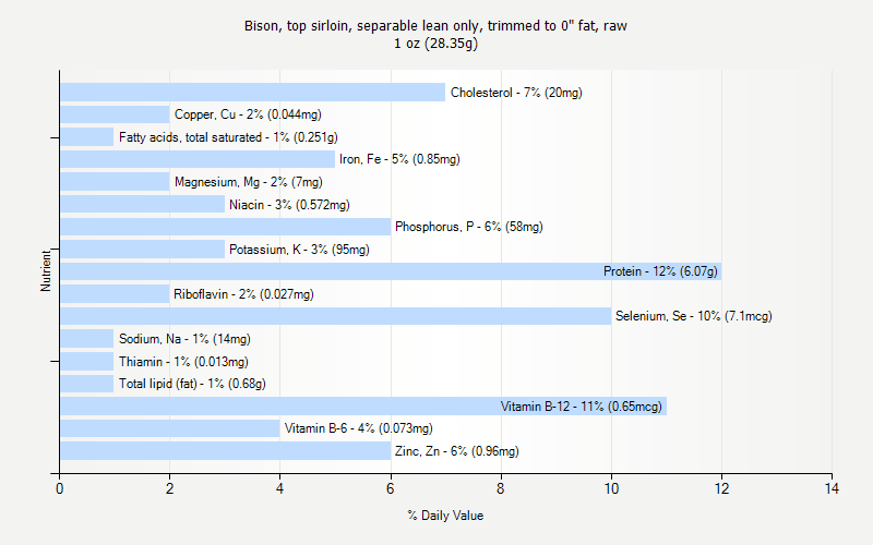 % Daily Value for Bison, top sirloin, separable lean only, trimmed to 0" fat, raw 1 oz (28.35g)