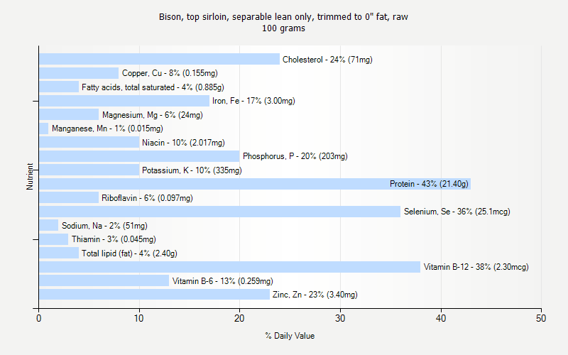 % Daily Value for Bison, top sirloin, separable lean only, trimmed to 0" fat, raw 100 grams 