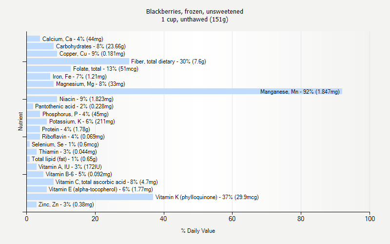 % Daily Value for Blackberries, frozen, unsweetened 1 cup, unthawed (151g)