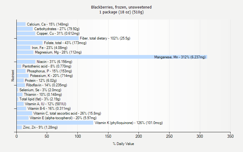 % Daily Value for Blackberries, frozen, unsweetened 1 package (18 oz) (510g)