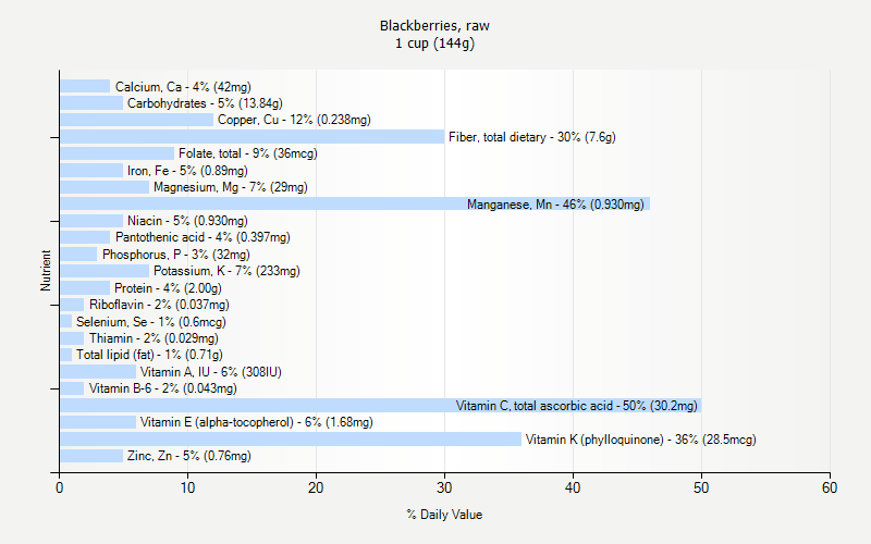 % Daily Value for Blackberries, raw 1 cup (144g)