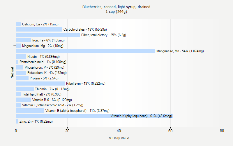 % Daily Value for Blueberries, canned, light syrup, drained 1 cup (244g)