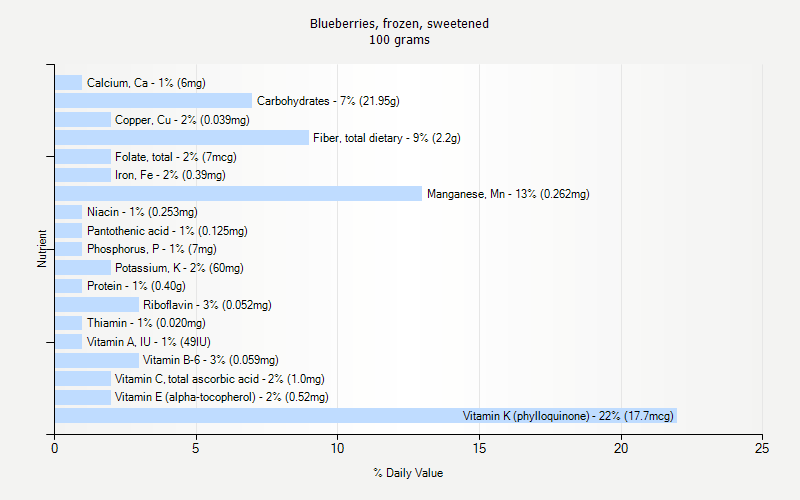 % Daily Value for Blueberries, frozen, sweetened 100 grams 