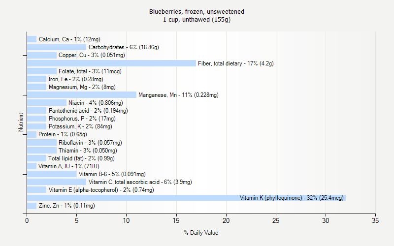 % Daily Value for Blueberries, frozen, unsweetened 1 cup, unthawed (155g)