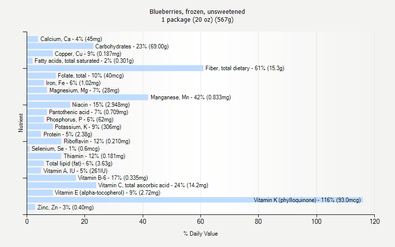 % Daily Value for Blueberries, frozen, unsweetened 1 package (20 oz) (567g)