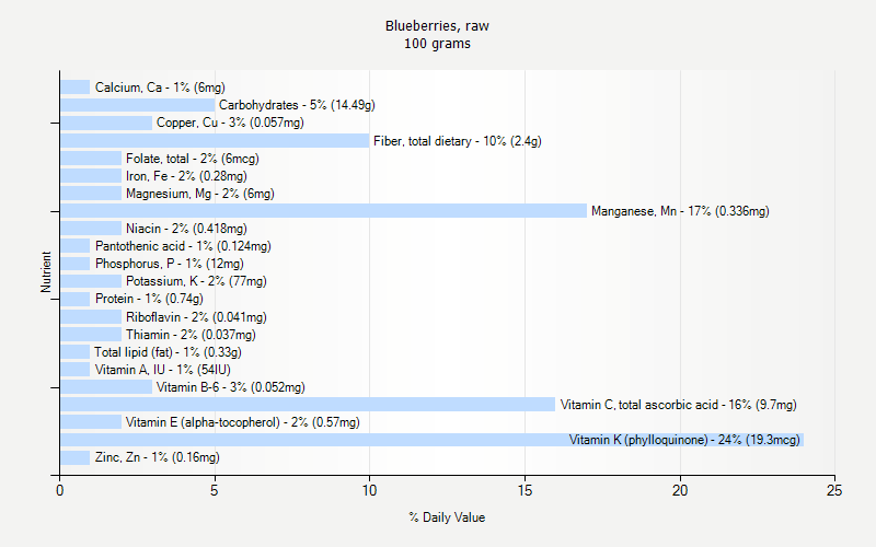 % Daily Value for Blueberries, raw 100 grams 