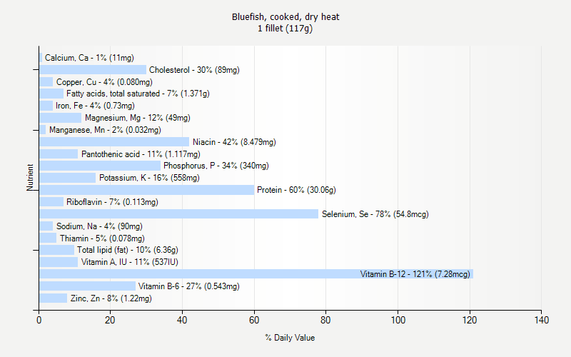 % Daily Value for Bluefish, cooked, dry heat 1 fillet (117g)