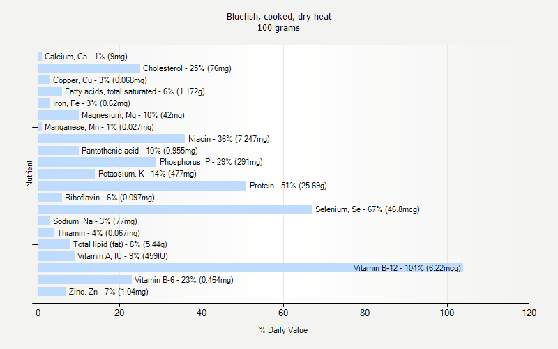 % Daily Value for Bluefish, cooked, dry heat 100 grams 