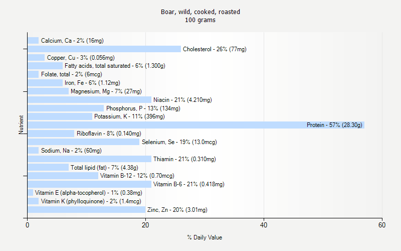 % Daily Value for Boar, wild, cooked, roasted 100 grams 