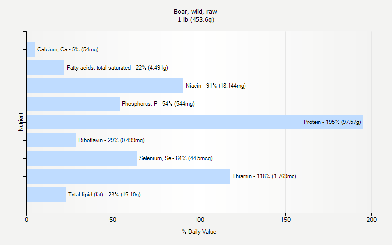 % Daily Value for Boar, wild, raw 1 lb (453.6g)