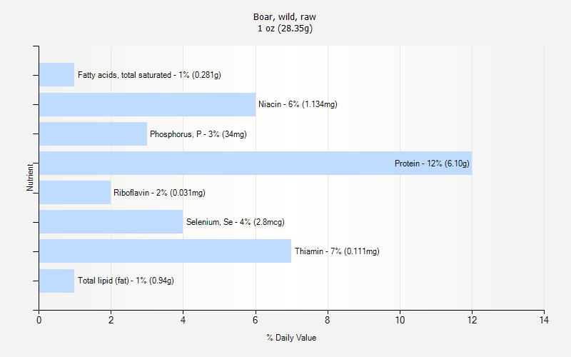 % Daily Value for Boar, wild, raw 1 oz (28.35g)