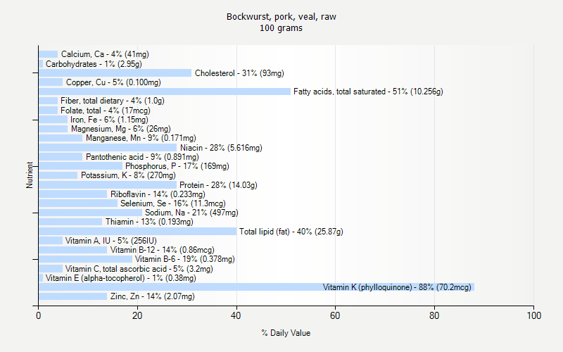 % Daily Value for Bockwurst, pork, veal, raw 100 grams 