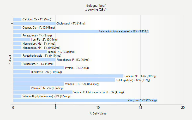 % Daily Value for Bologna, beef 1 serving (28g)